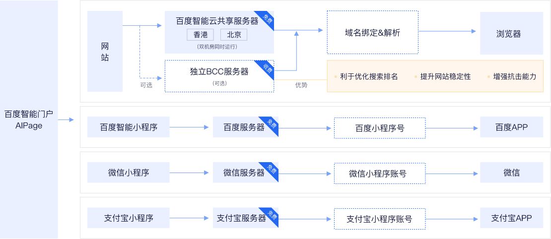 云点IDC建站系统