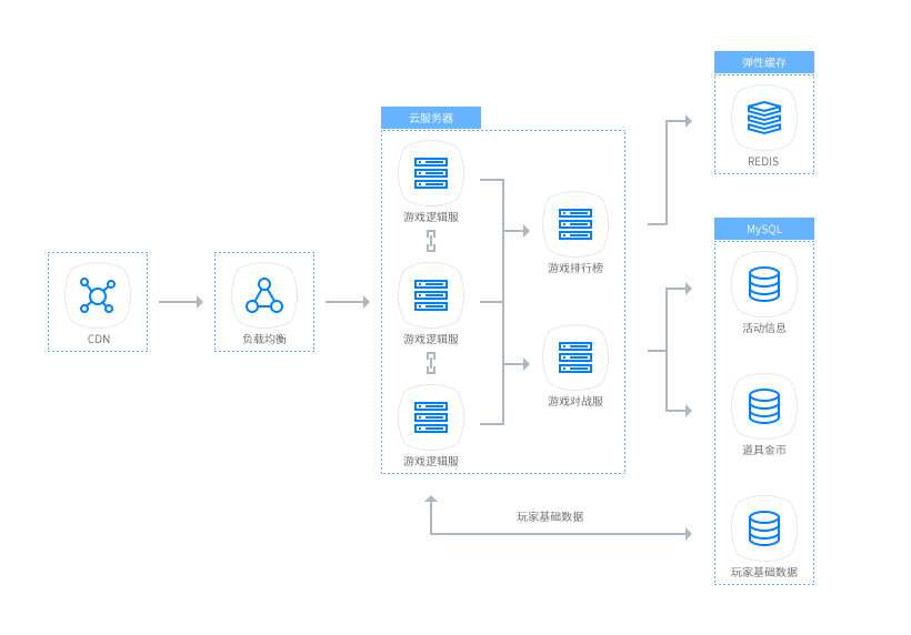 基于云点IDC云服务器和云数据库MySQL，实现高可用的弹性扩容伸缩性能